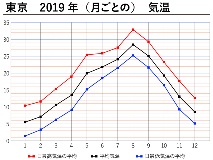 2019年月ごとの東京の気温