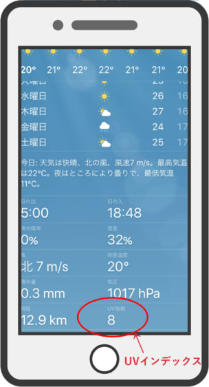 スマートフォンの天気予報アプリでUVインデックスを確認