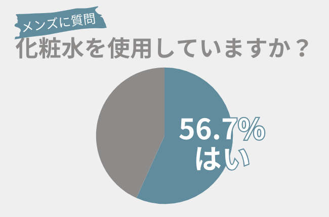 化粧水を使用しているメンズの割合