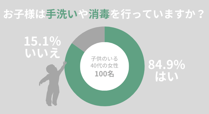 子供の手洗い・消毒に関する調査データ
84.9％のお子様が手洗い・消毒をする