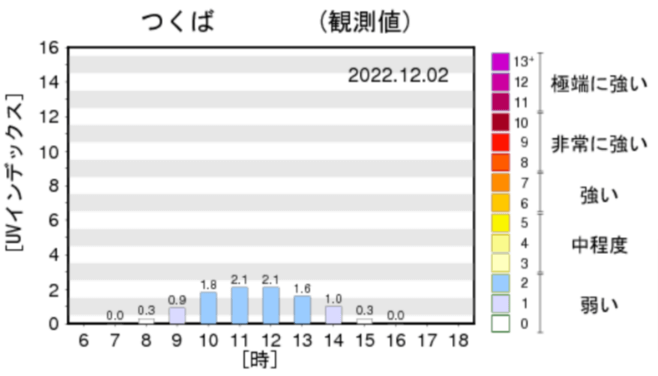 つくば-気象庁｜時別UVインデックス（観測値）の毎日の推移グラフ