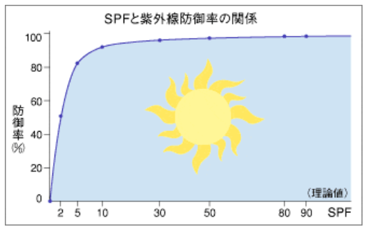 SPFと紫外線防御率