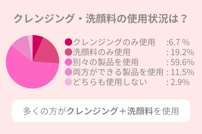 クレンジングと洗顔料に関する調査