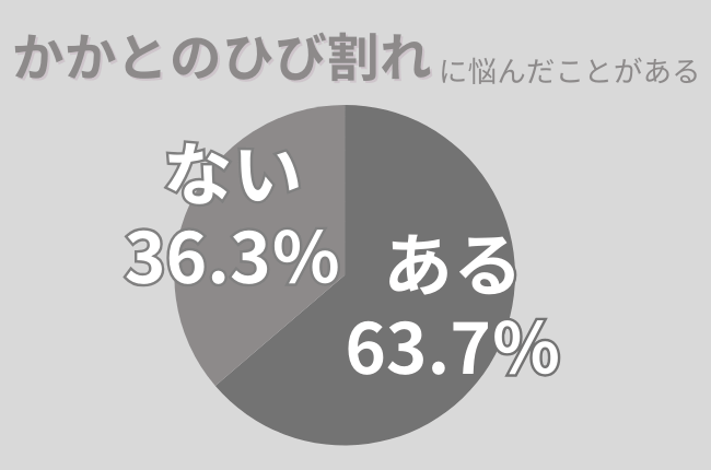 かかとのひび割れに関する調査