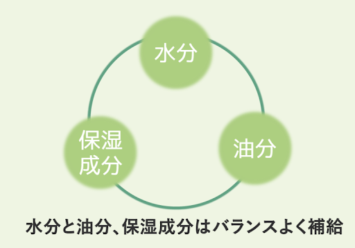 水分・油分・保湿成分のバランスが良い図