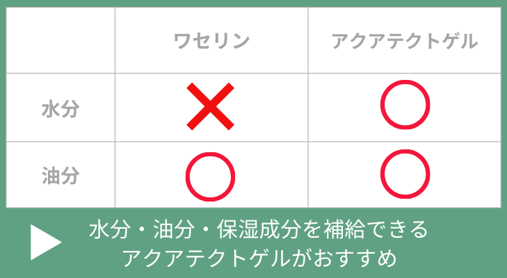 ワセリンとアクアテクトゲルの比較表
アクアテクトゲルは水分・油分・保湿成分をバランスよく補給できる