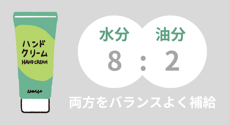 水分と油分が８：２のバランスで含まれているハンドクリームが肌に最適