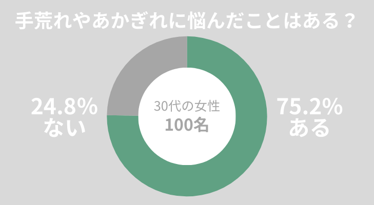 手荒れに関する調査結果　75.2％の女性が手荒れやあかぎれに悩んだことがある