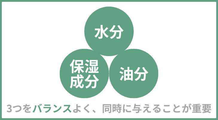 水分・油分・保湿成分をバランスよく、同時に与えることが重要