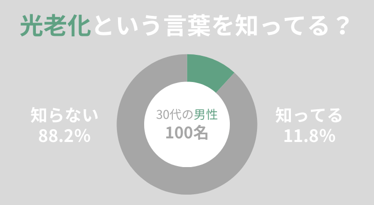 男性の光老化の認知度調査　11.8％の男性が光老化という言葉を知っている　88.2％の男性が光老化という言葉を知らない