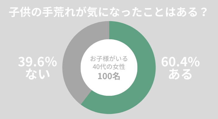 60.4％の母親が「子供の手荒れ」が気になったことがある　調査結果