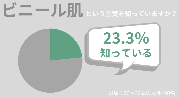 23.3％の20代女性がビニール肌という言葉を知っている