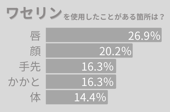 ワセリンの使用箇所に関する調査