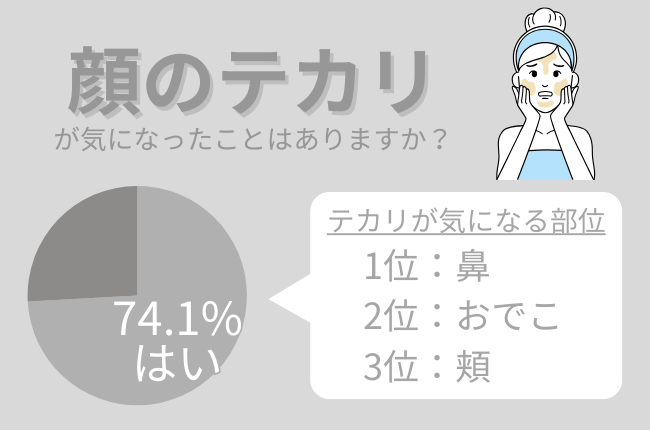 顔のテカリが気になる人の割合