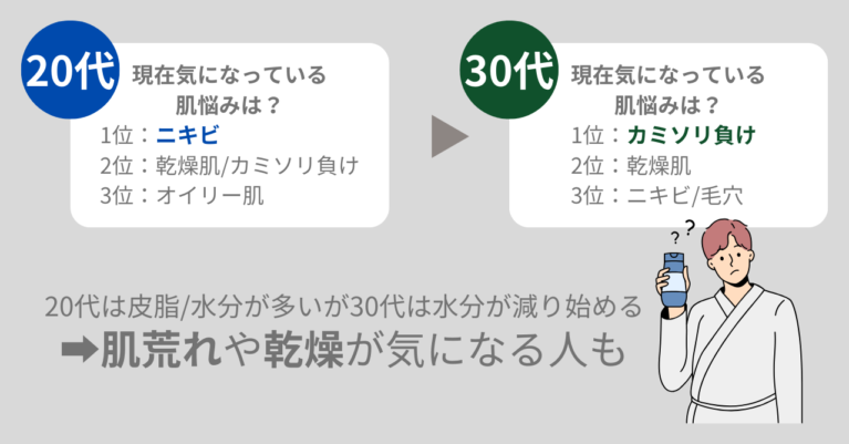 20代男性の肌悩み第１位は「ニキビ」
・30代男性の肌悩み第１位は「カミソリ負け」