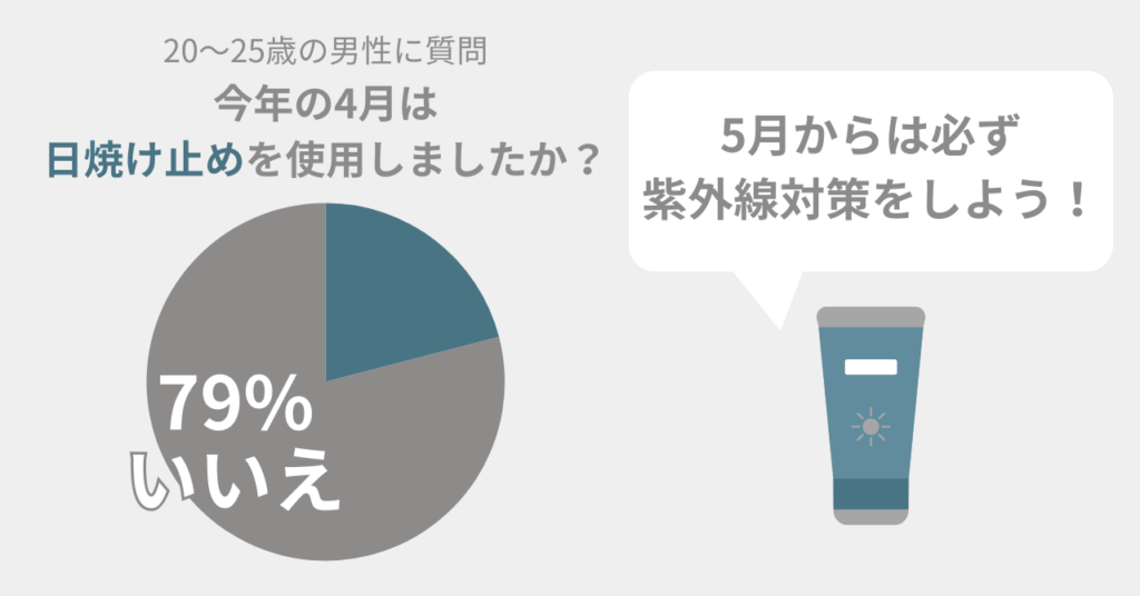 男性の日焼け止め使用率に関す調査結果　日焼け止めを使用する男性は21％