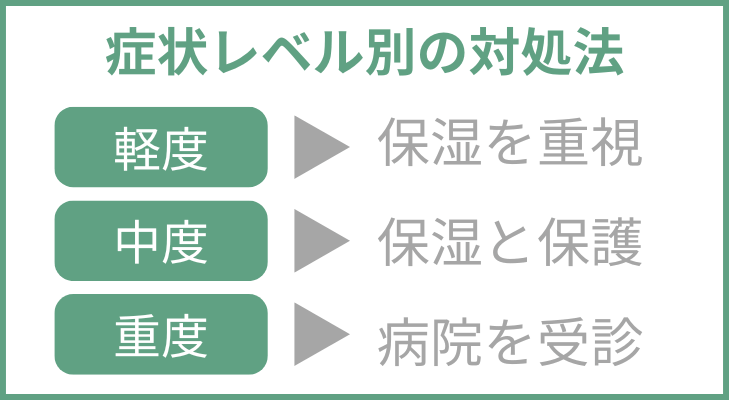 “症状レベル別の対処法”

【軽度】…保湿を重視
【中度】…保湿と保護
【重度】…病院を受診