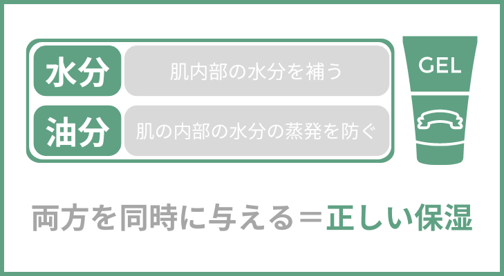 水分と油分を同時に与える正しい保湿　イメージ