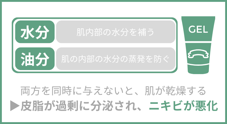 水分と油分を同時に補給しないと、肌が乾燥し、皮脂が過剰に分泌される。結果、ニキビが悪化