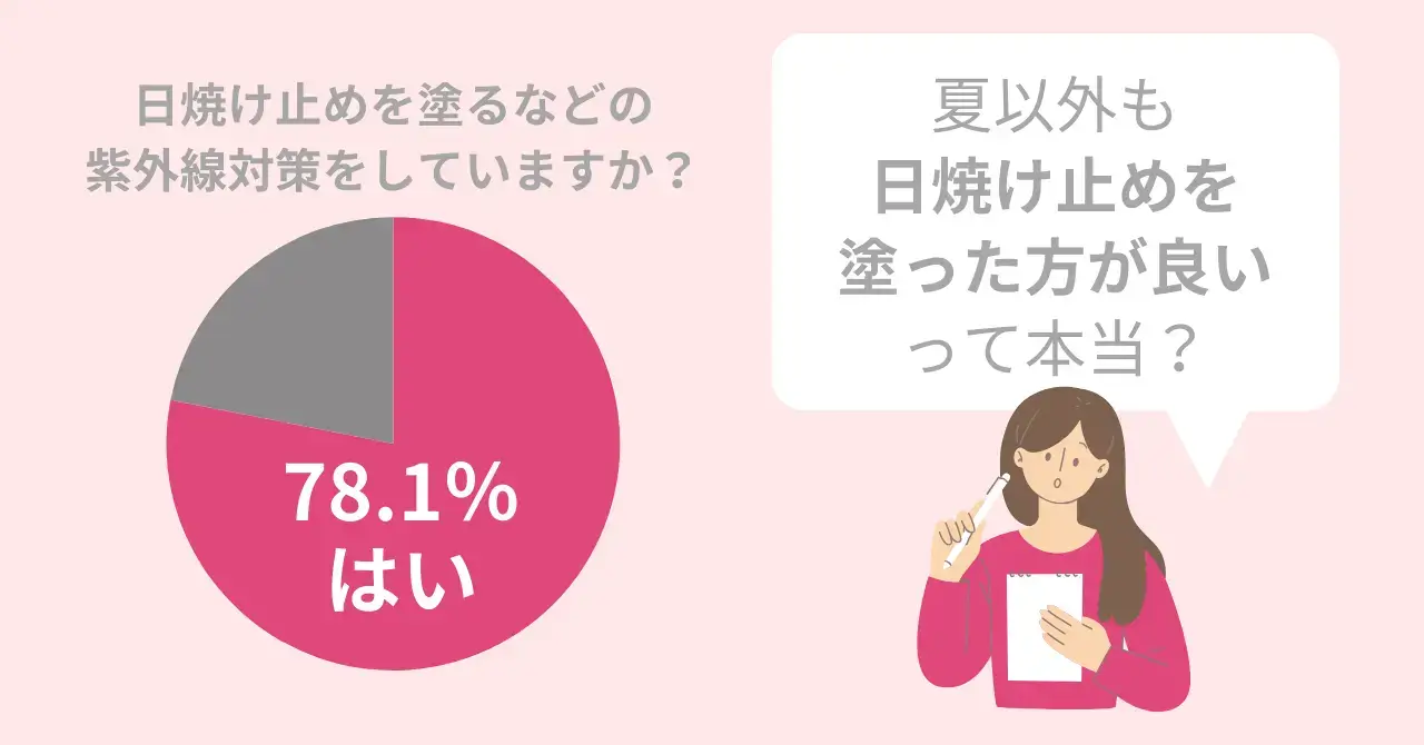 78.1％が紫外線対策