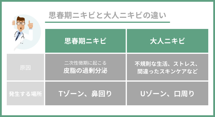 思春期ニキビと大人ニキビの違い　比較表