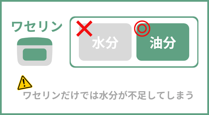 ワセリンは水分を与える役割がないため、正しい保湿ができない