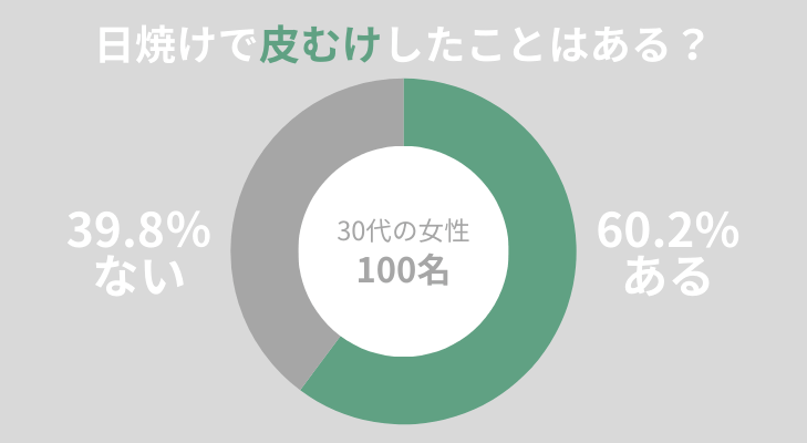 日焼けによる皮むけに関する調査結果　60.2％の女性が日焼けで皮むけしたことがある