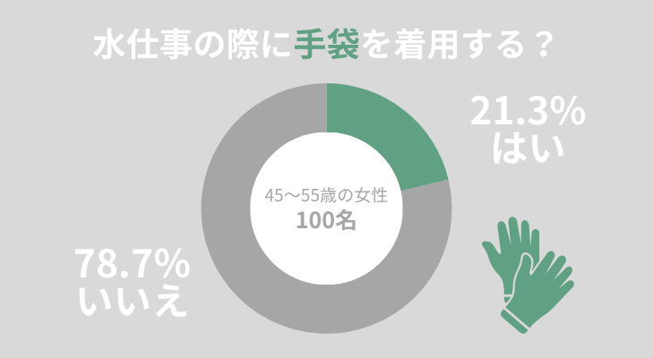 水仕事をする際に手袋をする方は21.3％　調査結果