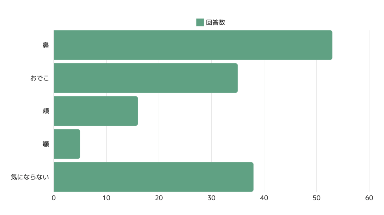 テカる部位に関する調査データ