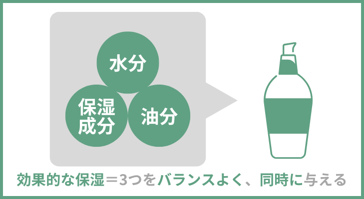 水分・油分・保湿成分をバランスよく同時に与える