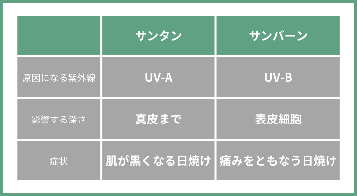 サンタン・サンバーンの原因や深さ、症状をまとめた表