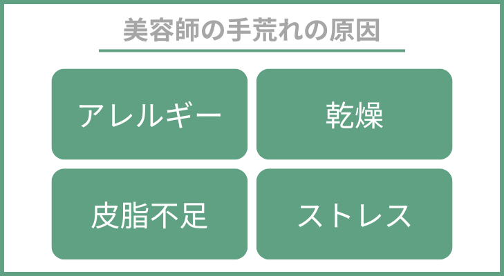 “美容師の手荒れ原因”
１．アレルギー…シャンプーや染毛剤の刺激の強い製品によるもの
２．乾燥…繰り返す熱湯やドライヤーの接触により水分が奪われる
３．手肌の皮脂不足…手の皮脂が洗い流されてしまう
４．ストレス…精神的な負担で掻いてしまって症状を悪化させる