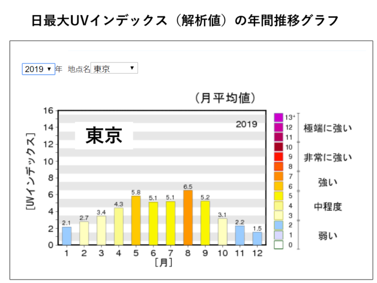 日最大UVインデックス（解析値）の年間推移グラフ