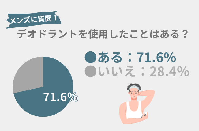 男性の「デオドラント」使用経験に関するアンケート結果　71.6%が使用したことがある