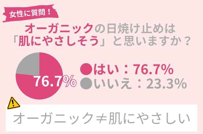 76.7％の女性が「オーガニックの日焼け止めは肌にやさしそう」と思う