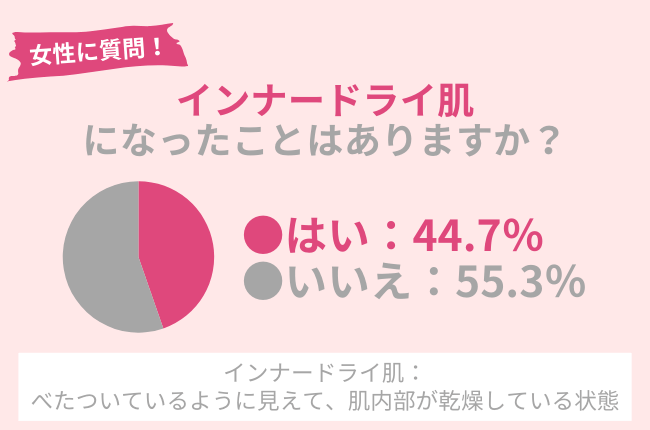 インナードライ肌に関する調査結果