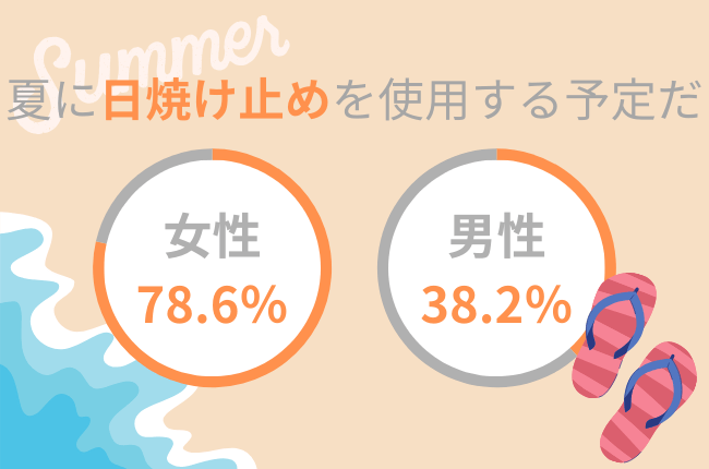 日焼け止めを使用する割合　女性78.6％　男性38.2%