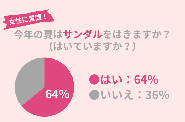 64％の女性が今年の夏にサンダルをはく