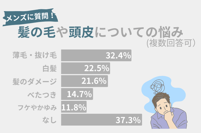 男性の「髪の毛や頭皮についての悩み」に関するアンケート結果