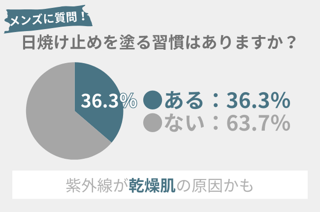 日焼け止めを塗る習慣に関するアンケート　36.3％の男性が日焼け止めを塗る習慣がある　63.7%の男性が日焼け止めを塗る習慣がない