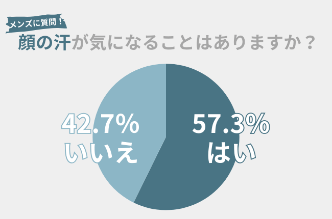 57.3％の男性が「顔の汗」が気になる