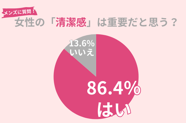 86.4％の男性が「女性の清潔感が重要だ」と思う