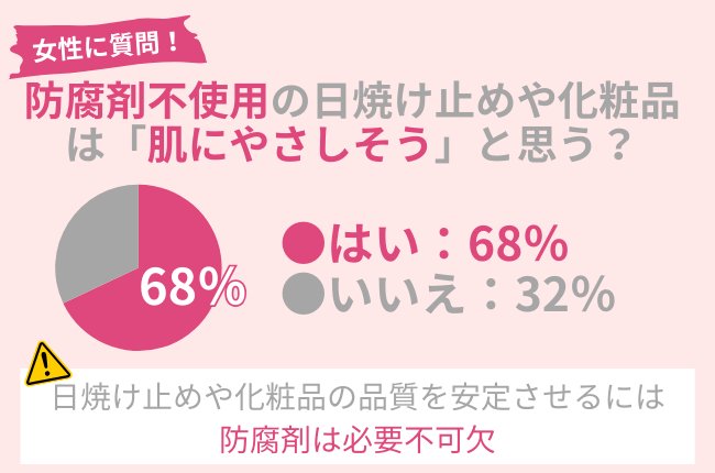 68％の女性が「防腐剤不使用の日焼け止めや化粧品は肌にやさしそう」と思う