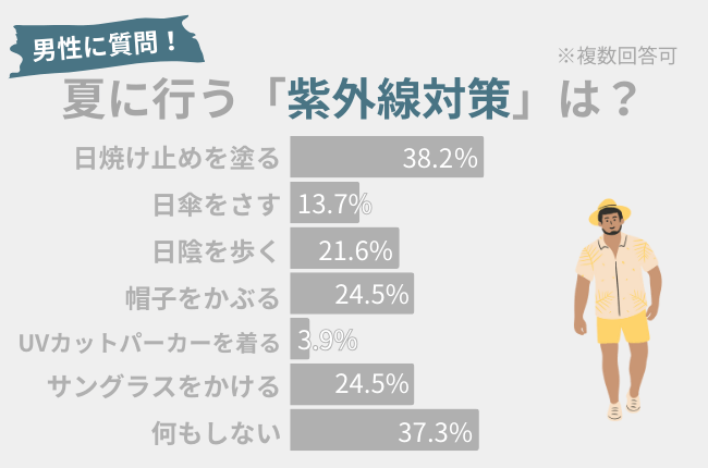 男性が「夏に行う紫外線対策」のアンケート結果