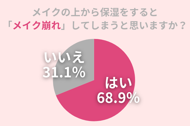 メイク崩れに関する調査結果