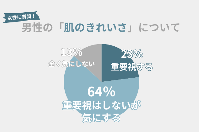 23%の男性が女性の肌のきれいさを重要視　64％の男性が女性の肌のきれいさを重要視はしないが気にする