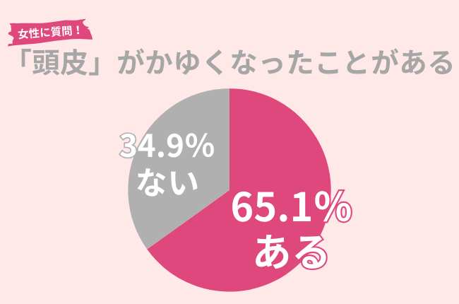 65.1％の女性が頭皮がかゆくなったことがある