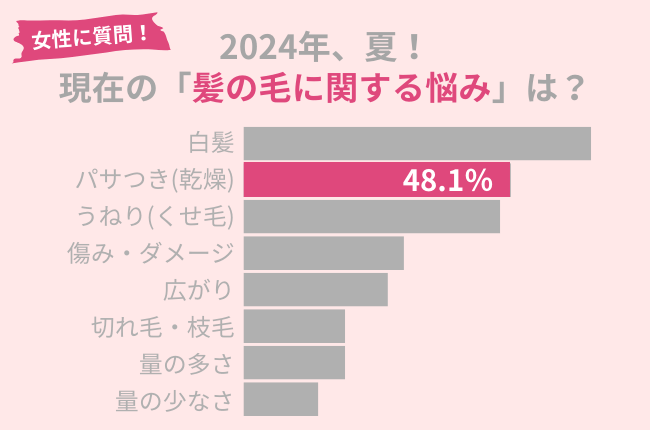 2024年夏の髪の毛の悩み　調査結果　パサつき（乾燥）が気になる方ア48.1％