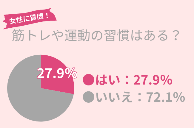 筋トレ・運動に関する調査結果　27.9%の女性が筋トレや運動の習慣がある