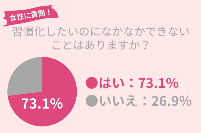 73.1％の女性が「習慣化したいのにできないことがある」